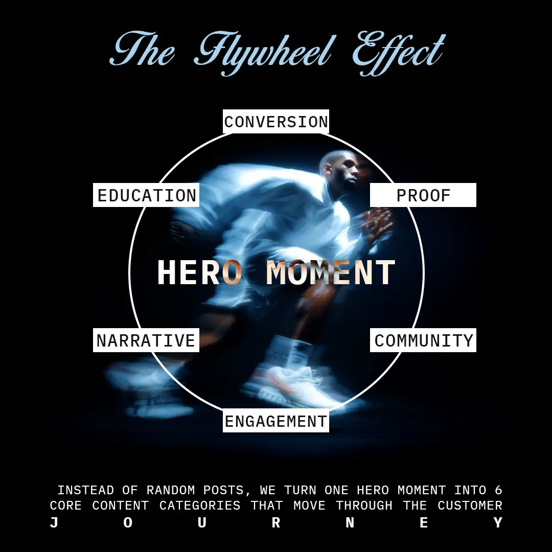 The Flywheel Effect — one hero moment turned into six content categories: Conversion, Proof, Community, Engagement, Narrative, Education